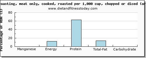 manganese and nutritional content in roasted chicken